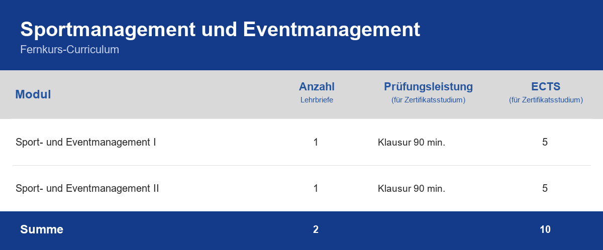 Curriculum der Weiterbildung Sportmanagement und Eventmanagement – Module, Anzahl der Lehrbriefe, Prüfungsleistung und ECTS-Punkte im Überblick