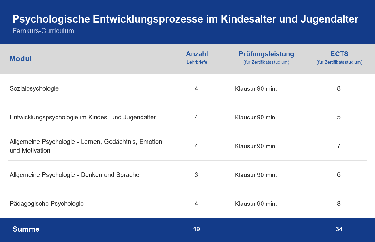 Curriculum der Weiterbildung Psychologische Entwicklungsprozesse im Kindesalter und Jugendalter – Module, Anzahl der Lehrbriefe, Prüfungsleistung und ECTS-Punkte im Überblick