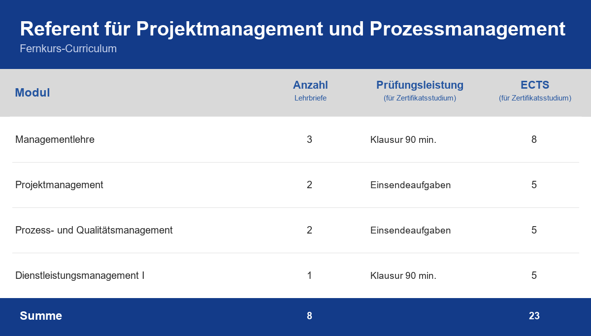 Curriculum der Weiterbildung Referent für Projektmanagement und Prozessmanagement – Module, Anzahl der Lehrbriefe, Prüfungsleistung und ECTS-Punkte im Überblick