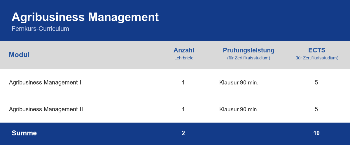 Curriculum der Weiterbildung Agribusiness Management – Module, Anzahl der Lehrbriefe, Prüfungsleistung und ECTS-Punkte im Überblick