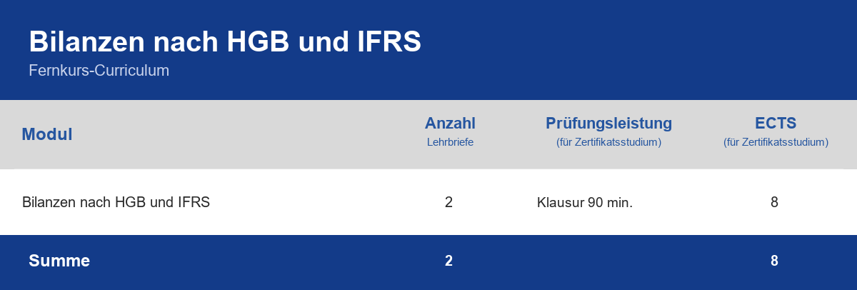 Curriculum der Weiterbildung Bilanzen nach HGB und IFRS – Module, Anzahl der Lehrbriefe, Prüfungsleistung und ECTS-Punkte im Überblick