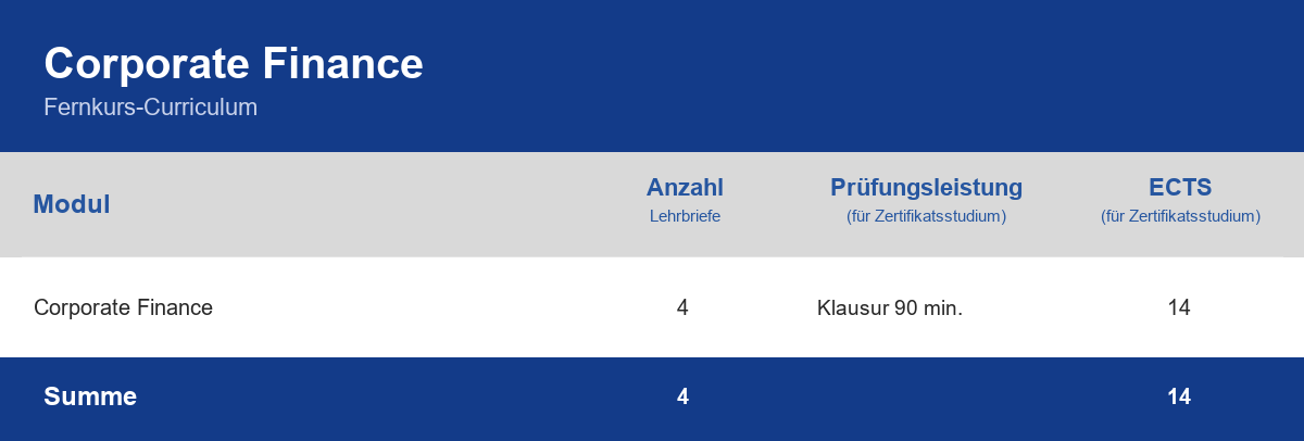 Curriculum der Weiterbildung Corporate Finance – Module, Anzahl der Lehrbriefe, Prüfungsleistung und ECTS-Punkte im Überblick