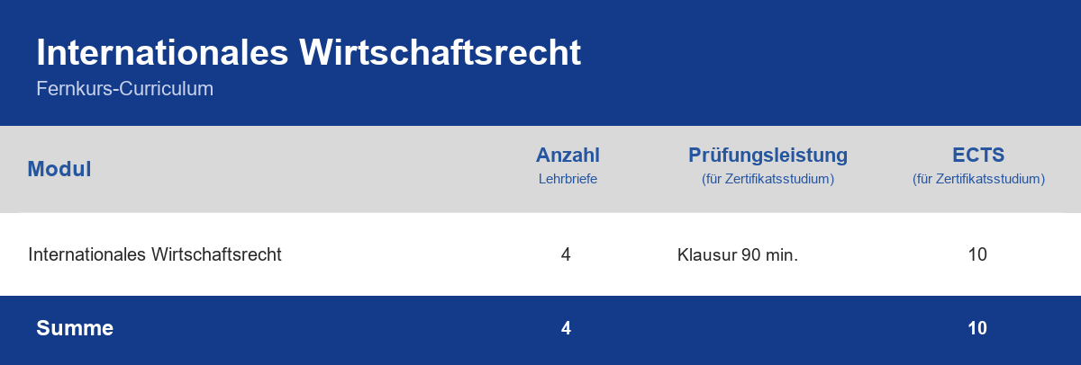 Curriculum der Weiterbildung Internationales Wirtschaftsrecht – Module, Anzahl der Lehrbriefe, Prüfungsleistung und ECTS-Punkte im Überblick