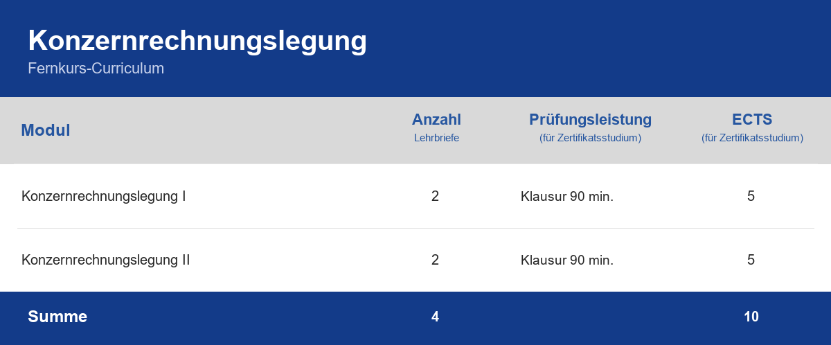 Curriculum der Weiterbildung Konzernrechnungslegung – Module, Anzahl der Lehrbriefe, Prüfungsleistung und ECTS-Punkte im Überblick
