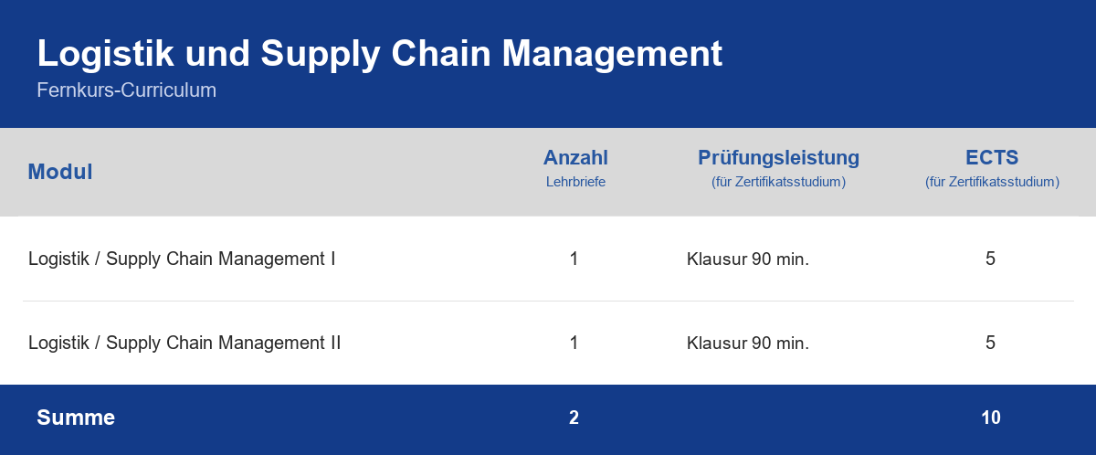 Curriculum der Weiterbildung Logistik und Supply Chain Management – Module, Anzahl der Lehrbriefe, Prüfungsleistung und ECTS-Punkte im Überblick