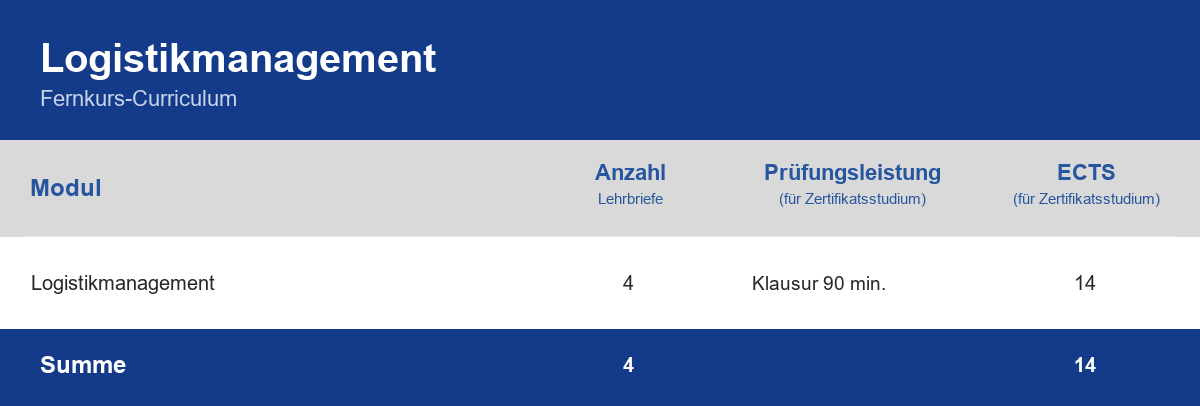 Curriculum der Weiterbildung Logistikmanagement – Module, Anzahl der Lehrbriefe, Prüfungsleistung und ECTS-Punkte im Überblick