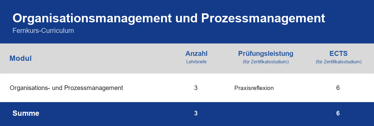 Curriculum der Weiterbildung Organisationsmanagement und Prozessmanagement – Module, Anzahl der Lehrbriefe, Prüfungsleistung und ECTS-Punkte im Überblick