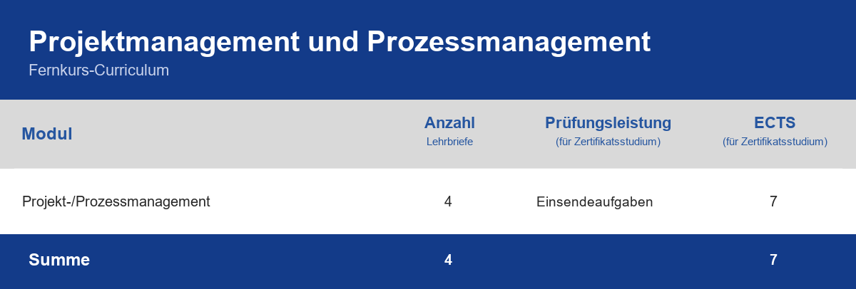 Curriculum der Weiterbildung Projektmanagement und Prozessmanagement – Module, Anzahl der Lehrbriefe, Prüfungsleistung und ECTS-Punkte im Überblick