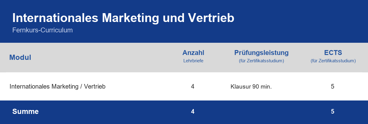 Curriculum der Weiterbildung Internationales Marketing und Vertrieb – Module, Anzahl der Lehrbriefe, Prüfungsleistung und ECTS-Punkte im Überblick