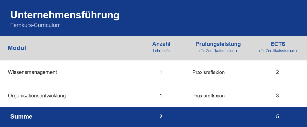 Curriculum der Weiterbildung Unternehmensführung – Module, Anzahl der Lehrbriefe, Prüfungsleistung und ECTS-Punkte im Überblick