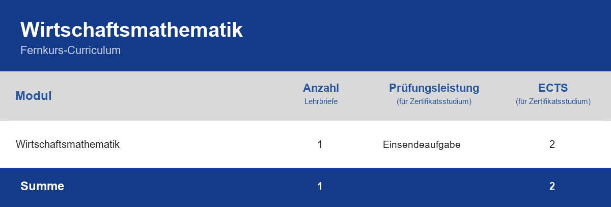 Curriculum der Weiterbildung Wirtschaftsmathematik – Module, Anzahl der Lehrbriefe, Prüfungsleistung und ECTS-Punkte im Überblick