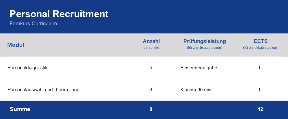 Curriculum der Weiterbildung Personalrecruitment – Module, Anzahl der Lehrbriefe, Prüfungsleistung und ECTS-Punkte im Überblick