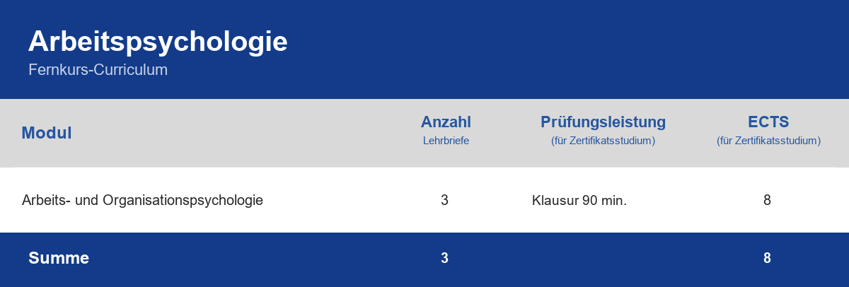 Curriculum der Weiterbildung Arbeitspsychologie – Module, Anzahl der Lehrbriefe, Prüfungsleistung und ECTS-Punkte im Überblick