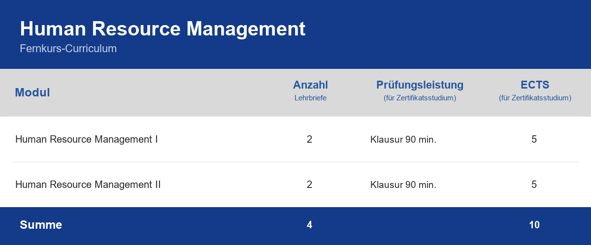 Curriculum der Weiterbildung Human Resource Management – Module, Anzahl der Lehrbriefe, Prüfungsleistung und ECTS-Punkte im Überblick