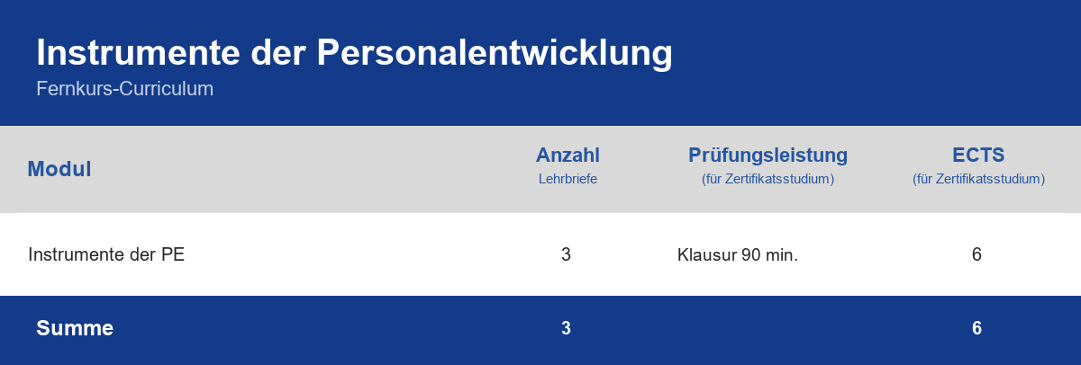 Curriculum der Weiterbildung Instrumente der Personalentwicklung – Module, Anzahl der Lehrbriefe, Prüfungsleistung und ECTS-Punkte im Überblick