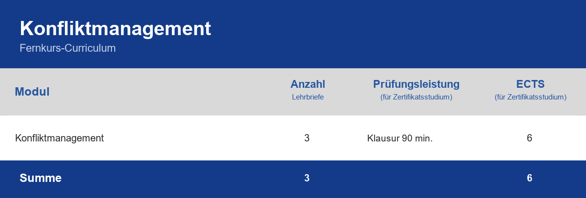 Curriculum der Weiterbildung Konfliktmanagement – Module, Anzahl der Lehrbriefe, Prüfungsleistung und ECTS-Punkte im Überblick
