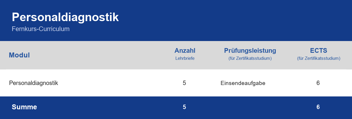 Curriculum der Weiterbildung Personaldiagnostik – Module, Anzahl der Lehrbriefe, Prüfungsleistung und ECTS-Punkte im Überblick