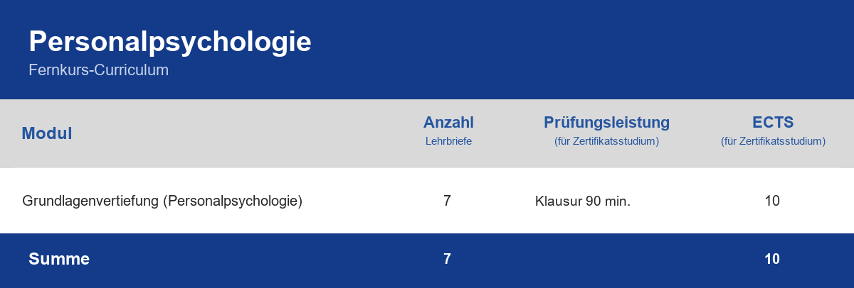 Curriculum der Weiterbildung Personalpsychologie – Module, Anzahl der Lehrbriefe, Prüfungsleistung und ECTS-Punkte im Überblick