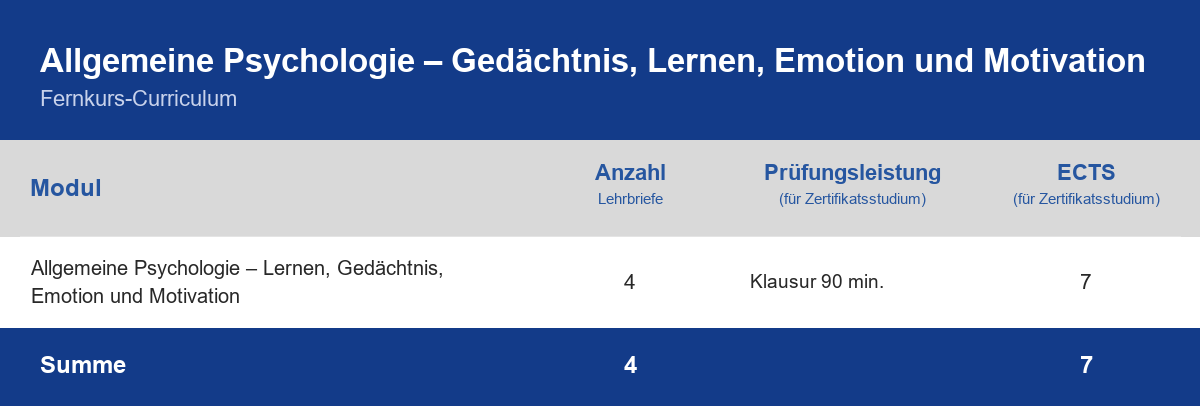 Curriculum der Weiterbildung Allgemeine Psychologie Gedächtnis, Lernen, Emotion und Motivation – Module, Anzahl der Lehrbriefe, Prüfungsleistung und ECTS-Punkte im Überblick