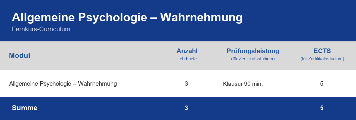 Curriculum der Weiterbildung Allgemeine Psychologie Wahrnehmung – Module, Anzahl der Lehrbriefe, Prüfungsleistung und ECTS-Punkte im Überblick