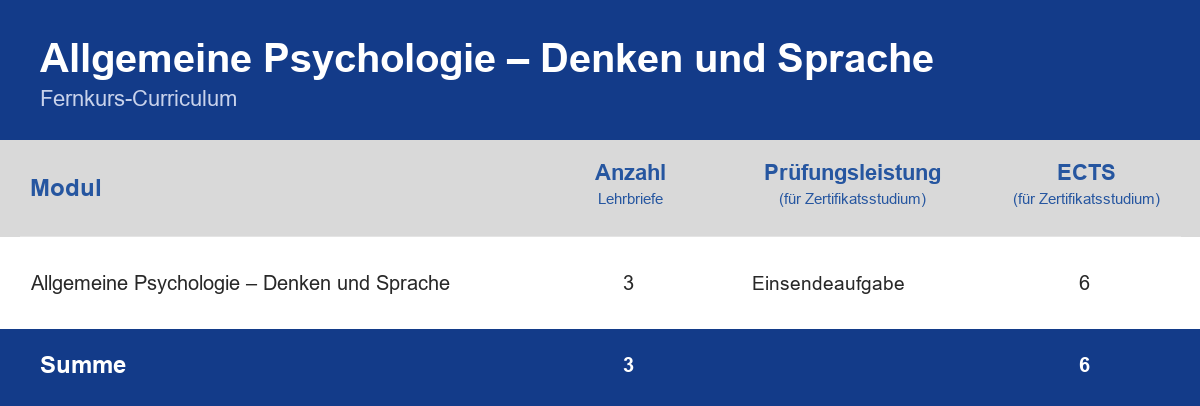 Curriculum der Weiterbildung Allgemeine Psychologie Denken und Sprache – Module, Anzahl der Lehrbriefe, Prüfungsleistung und ECTS-Punkte im Überblick