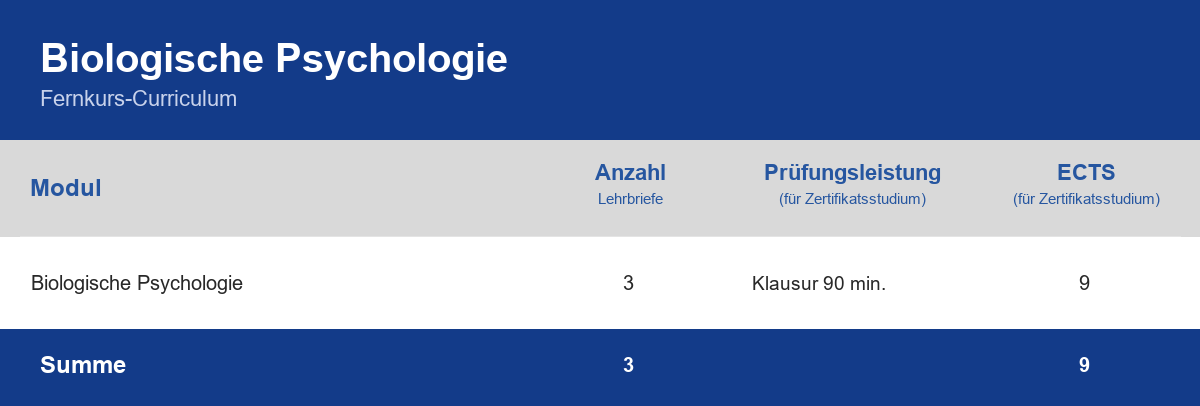Curriculum der Weiterbildung Biologische Psychologie – Module, Anzahl der Lehrbriefe, Prüfungsleistung und ECTS-Punkte im Überblick