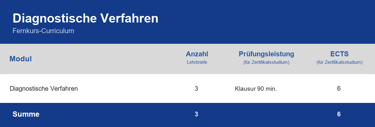 Curriculum der Weiterbildung Diagnostische Verfahren – Module, Anzahl der Lehrbriefe, Prüfungsleistung und ECTS-Punkte im Überblick