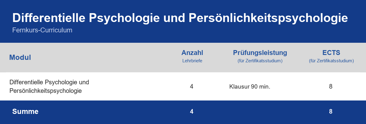 Curriculum der Weiterbildung Differentielle Psychologie und Persönlichkeitspsychologie – Module, Anzahl der Lehrbriefe, Prüfungsleistung und ECTS-Punkte im Überblick