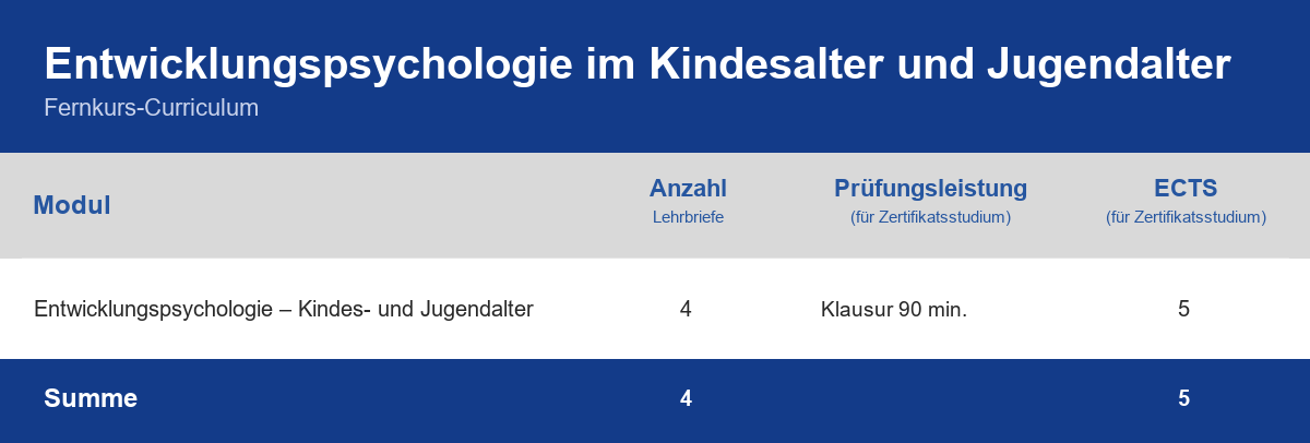 Curriculum der Weiterbildung Entwicklungspsychologie im Kindesalter und Jugendalter – Module, Anzahl der Lehrbriefe, Prüfungsleistung und ECTS-Punkte im Überblick