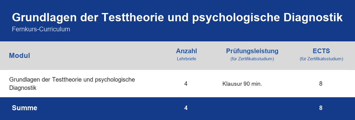 Curriculum der Weiterbildung Grundlagen der Testtheorie und psychologische Diagnostik – Module, Anzahl der Lehrbriefe, Prüfungsleistung und ECTS-Punkte im Überblick