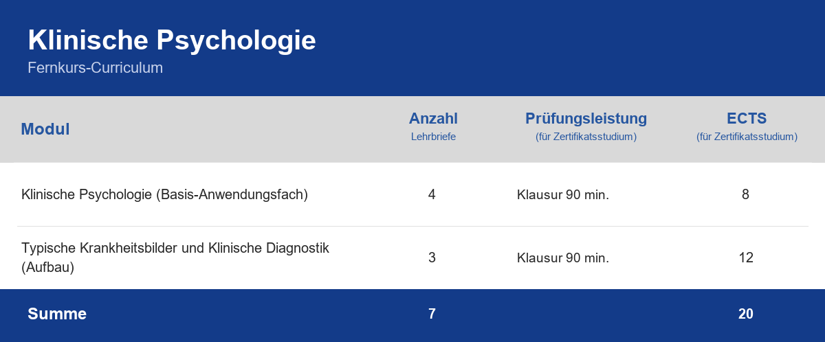 Curriculum der Weiterbildung Klinische Psychologie – Module, Anzahl der Lehrbriefe, Prüfungsleistung und ECTS-Punkte im Überblick