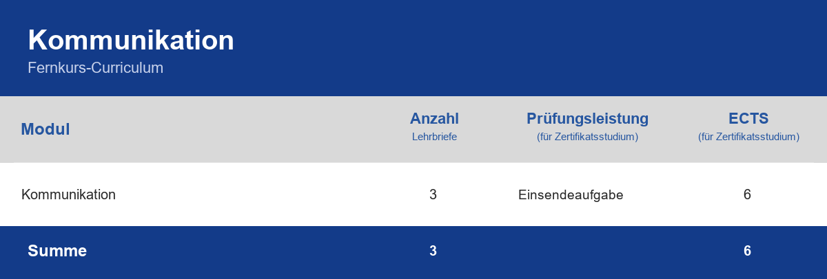 Curriculum der Weiterbildung Kommunikation – Module, Anzahl der Lehrbriefe, Prüfungsleistung und ECTS-Punkte im Überblick