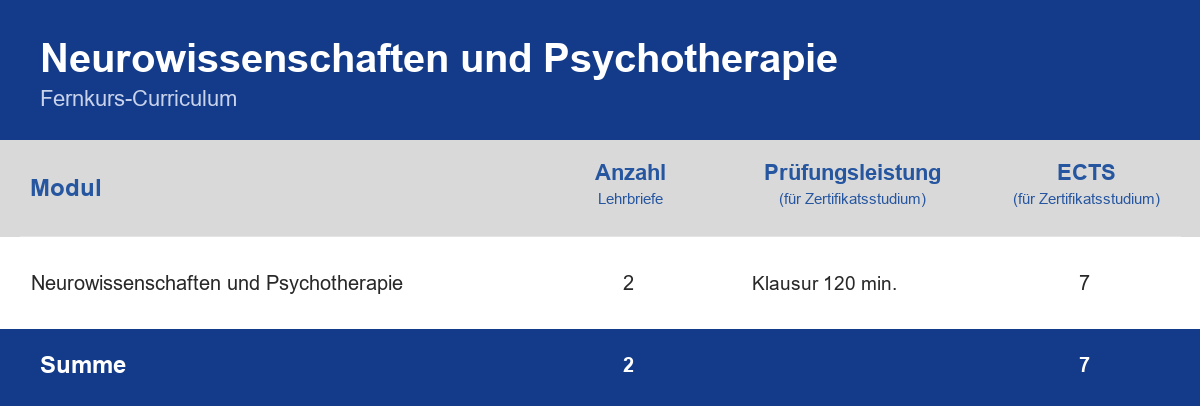 Curriculum der Weiterbildung Neurowissenschaften und Psychotherapie – Module, Anzahl der Lehrbriefe, Prüfungsleistung und ECTS-Punkte im Überblick