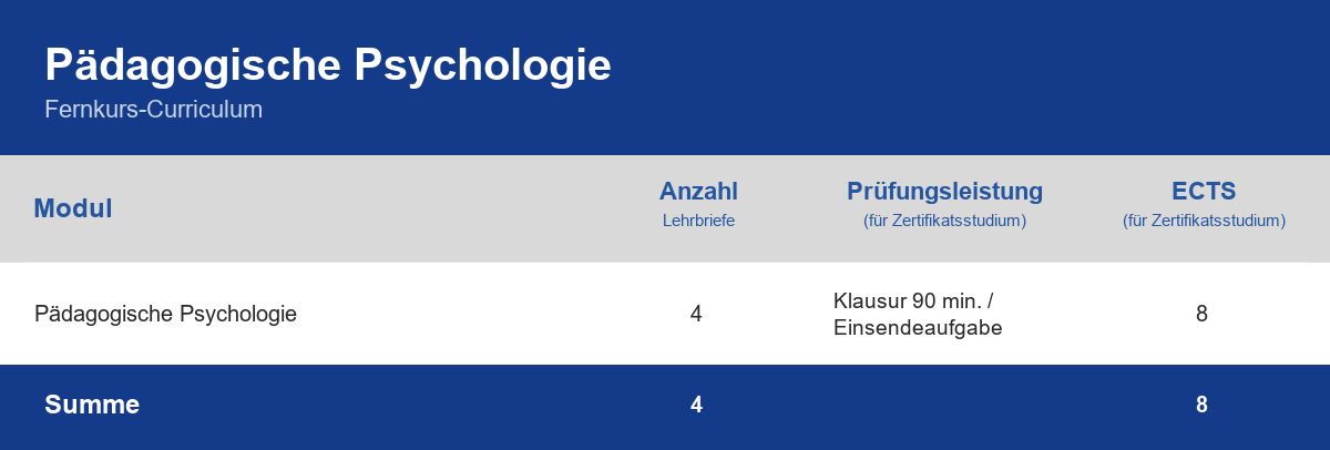 Curriculum der Weiterbildung Pädagogische Psychologie – Module, Anzahl der Lehrbriefe, Prüfungsleistung und ECTS-Punkte im Überblick