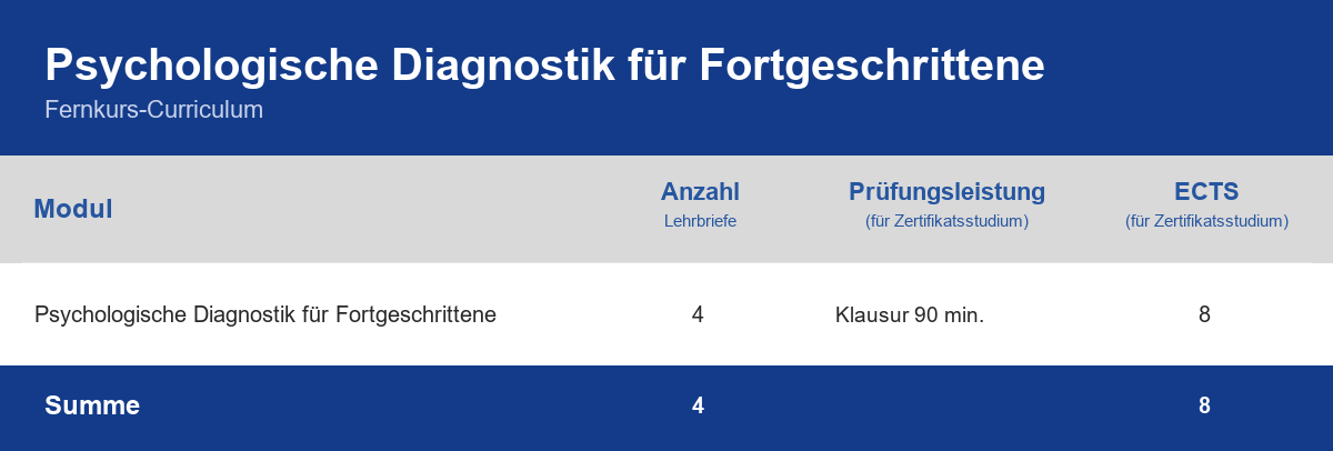 Curriculum der Weiterbildung Psychologische Diagnostik für Fortgeschrittene – Module, Anzahl der Lehrbriefe, Prüfungsleistung und ECTS-Punkte im Überblick