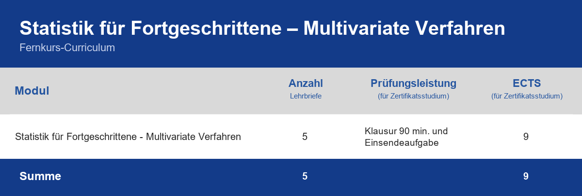 Curriculum der Weiterbildung Statistik für Fortgeschrittene Multivariate Verfahren – Module, Anzahl der Lehrbriefe, Prüfungsleistung und ECTS-Punkte im Überblick