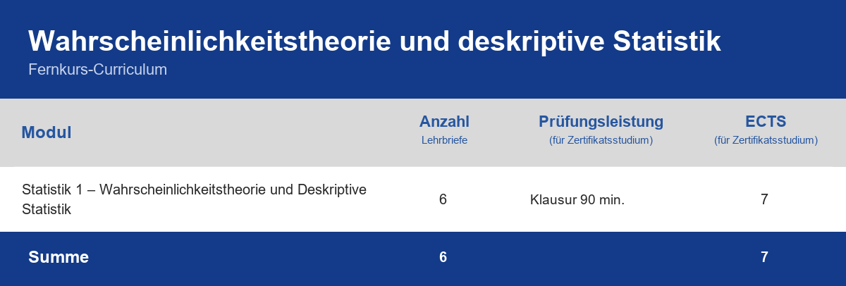 Curriculum der Weiterbildung Wahrscheinlichkeitstheorie und deskriptive Statistik – Module, Anzahl der Lehrbriefe, Prüfungsleistung und ECTS-Punkte im Überblick