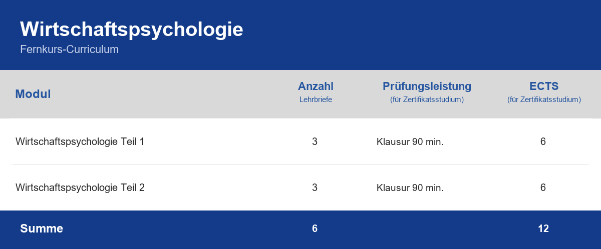 Curriculum der Weiterbildung Wirtschaftspsychologie – Module, Anzahl der Lehrbriefe, Prüfungsleistung und ECTS-Punkte im Überblick