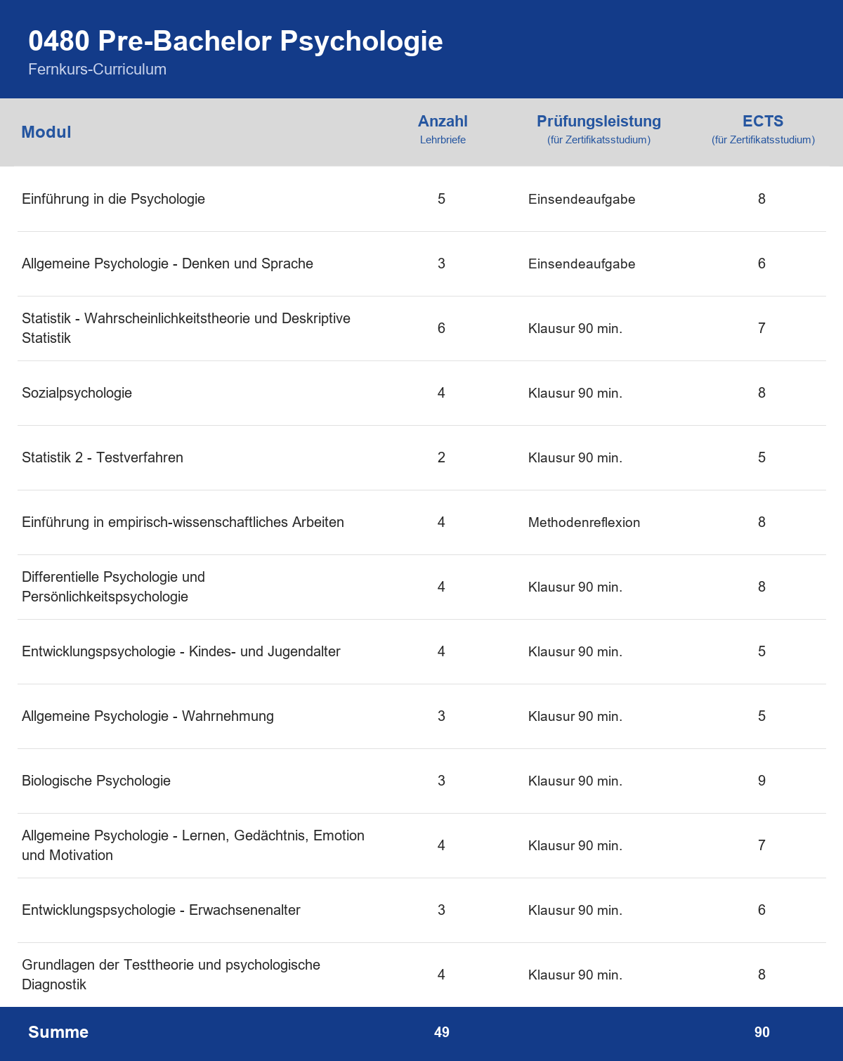 Curriculum der Weiterbildung Pre-Bachelor Psychologie – Module, Anzahl der Lehrbriefe, Prüfungsleistung und ECTS-Punkte im Überblick