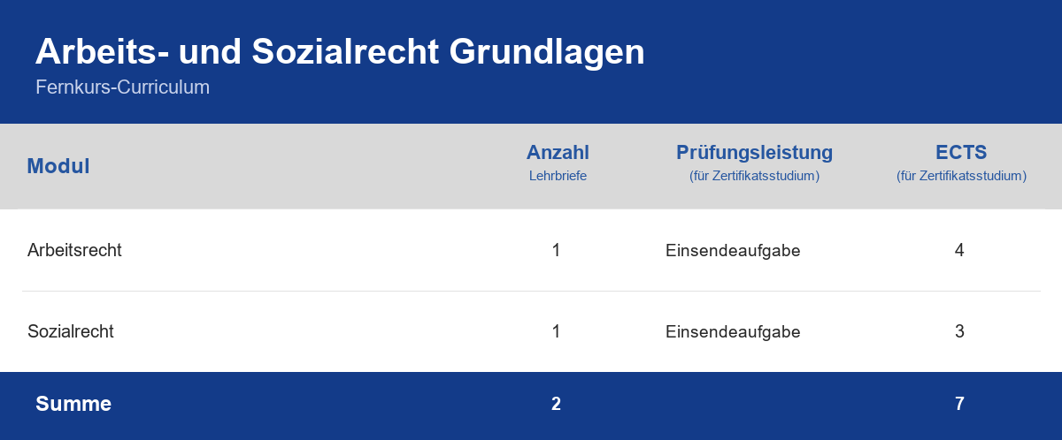 Curriculum der Weiterbildung Arbeits- und Sozialrecht Grundlagen – Module, Anzahl der Lehrbriefe, Prüfungsleistung und ECTS-Punkte im Überblick