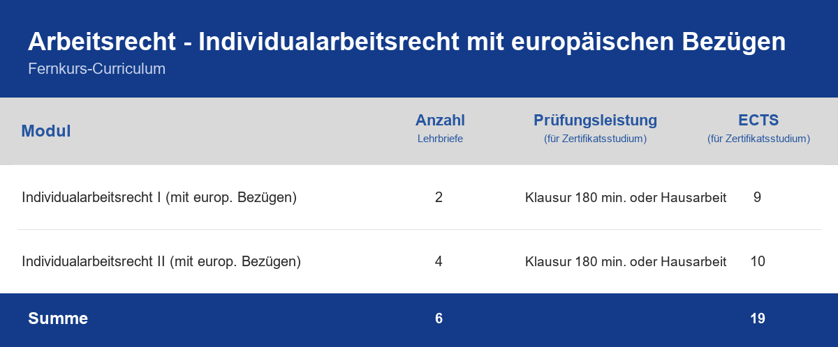 Curriculum der Weiterbildung Arbeitsrecht Individualarbeitsrecht mit europäischen Bezügen – Module, Anzahl der Lehrbriefe, Prüfungsleistung und ECTS-Punkte im Überblick