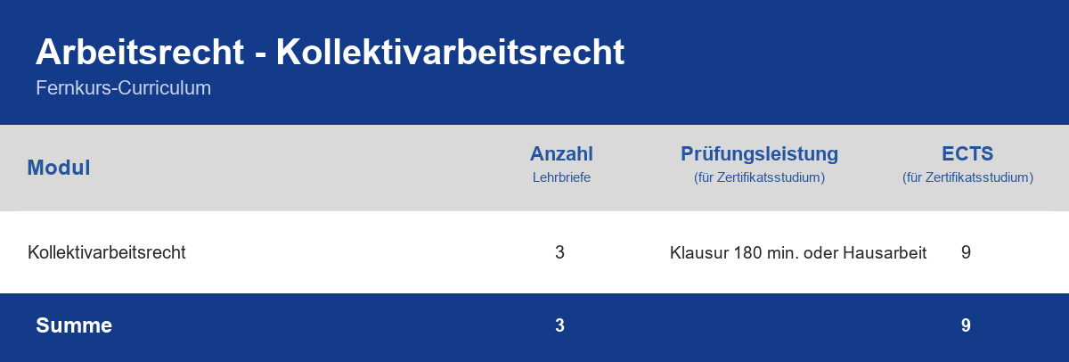 Curriculum der Weiterbildung Arbeitsrecht Kollektivarbeitsrecht – Module, Anzahl der Lehrbriefe, Prüfungsleistung und ECTS-Punkte im Überblick