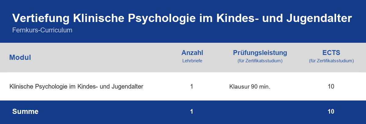 Curriculum der Weiterbildung Vertiefung Klinische Psychologie im Kindes- und Jugendalter – Module, Anzahl der Lehrbriefe, Prüfungsleistung und ECTS-Punkte im Überblick