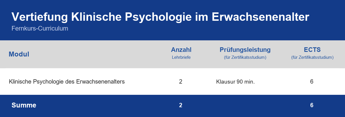 Curriculum der Weiterbildung Vertiefung Klinische Psychologie im Erwachsenenalter – Module, Anzahl der Lehrbriefe, Prüfungsleistung und ECTS-Punkte im Überblick