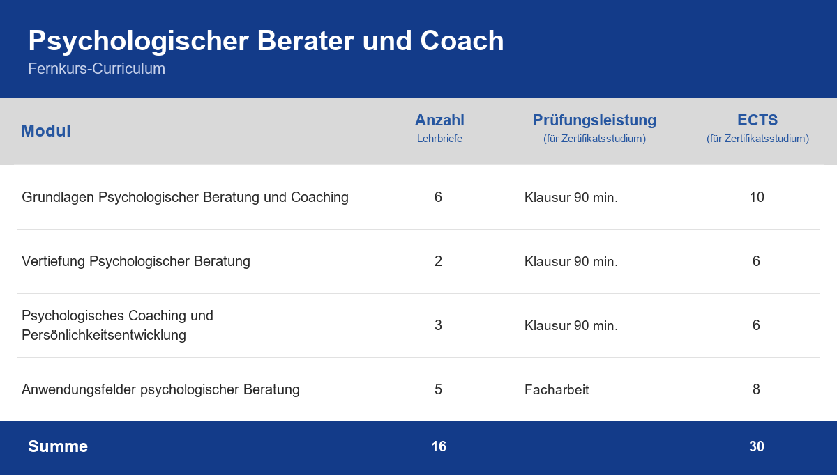 Curriculum der Weiterbildung Psychologischer Berater und Coach – Module, Anzahl der Lehrbriefe, Prüfungsleistung und ECTS-Punkte im Überblick