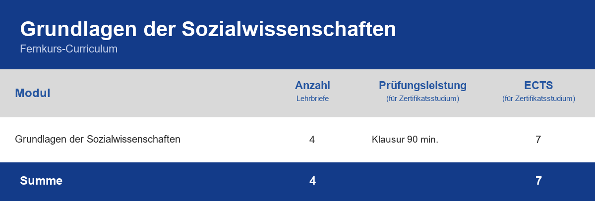 Curriculum der Weiterbildung Grundlagen der Sozialwissenschaften – Module, Anzahl der Lehrbriefe, Prüfungsleistung und ECTS-Punkte im Überblick