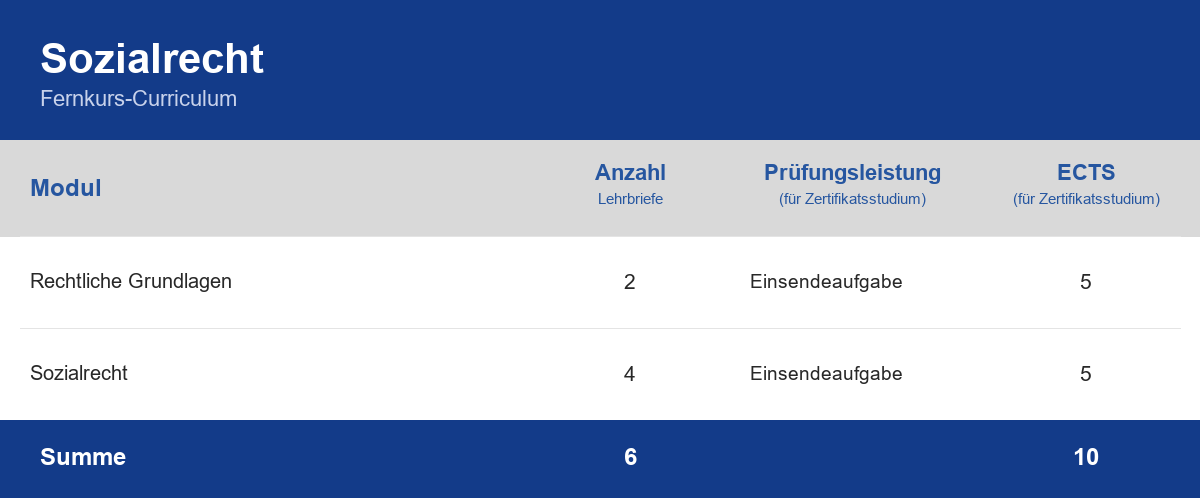 Curriculum der Weiterbildung Sozialrecht – Module, Anzahl der Lehrbriefe, Prüfungsleistung und ECTS-Punkte im Überblick