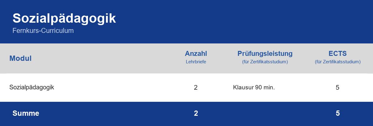 Curriculum der Weiterbildung Sozialpädagogik – Module, Anzahl der Lehrbriefe, Prüfungsleistung und ECTS-Punkte im Überblick