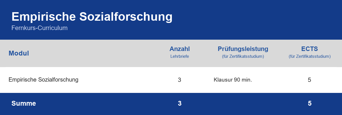 Curriculum der Weiterbildung Empirische Sozialforschung – Module, Anzahl der Lehrbriefe, Prüfungsleistung und ECTS-Punkte im Überblick