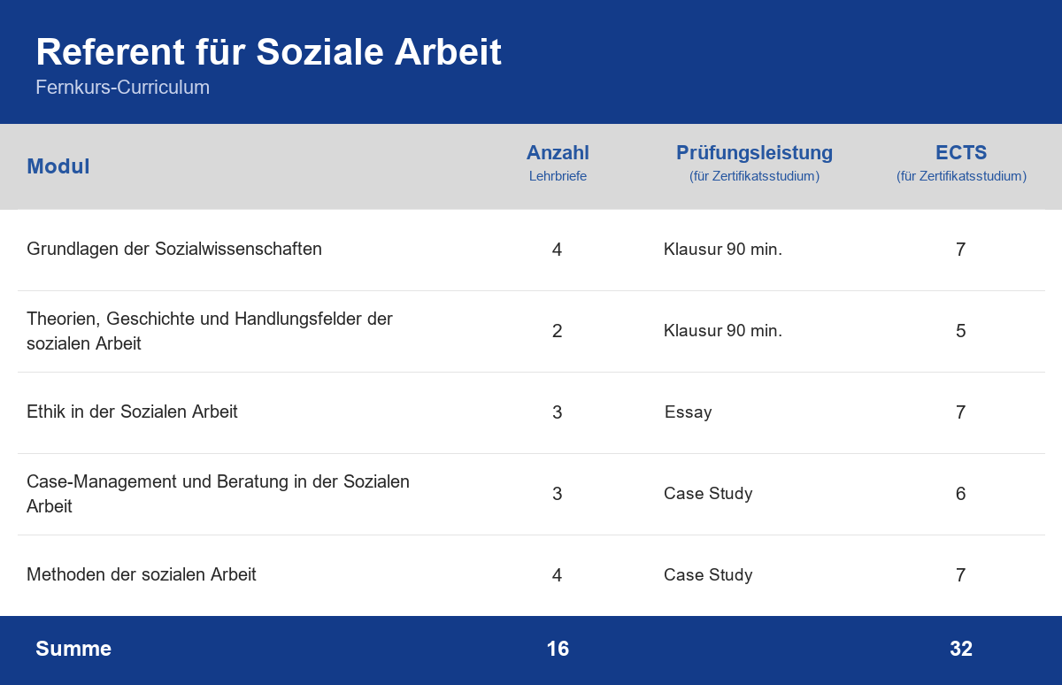 Curriculum der Weiterbildung Referent für Soziale Arbeit – Module, Anzahl der Lehrbriefe, Prüfungsleistung und ECTS-Punkte im Überblick